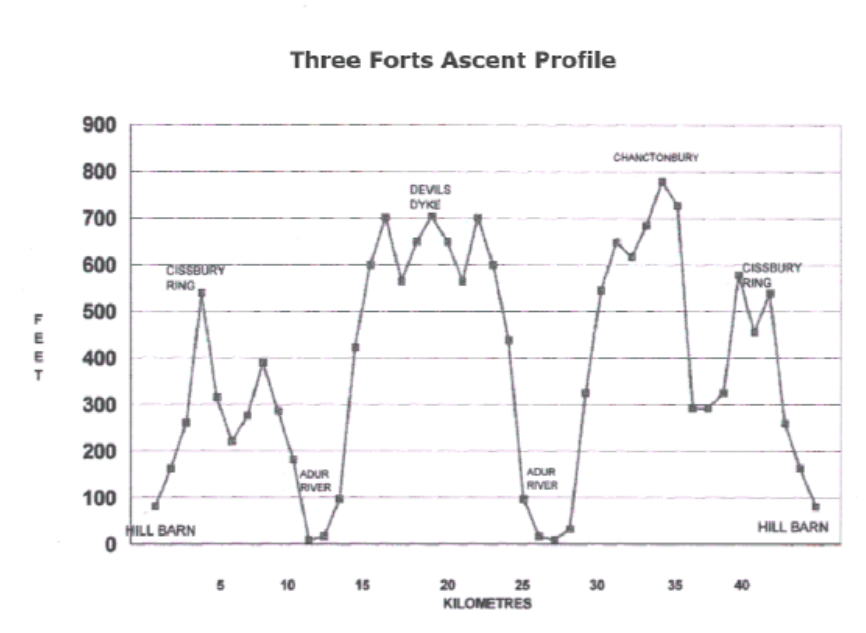 3 forts ascent profile