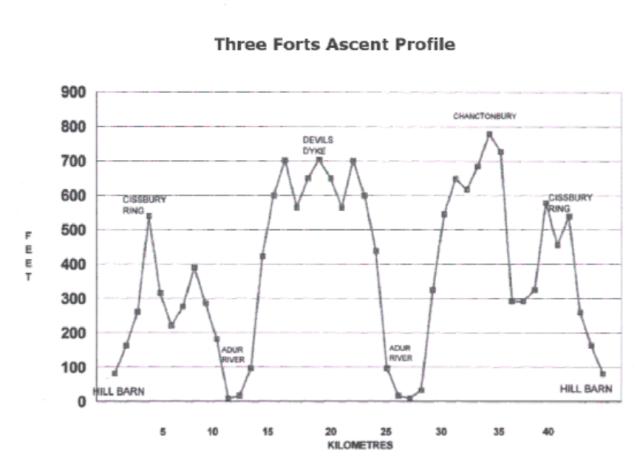 3 forts ascent profile